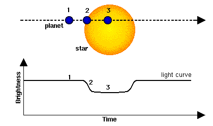 Planet transit